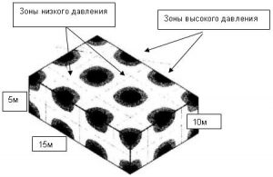 Рис. 12. Распределение резонансов в помещении на частоте 70 Гц. Темные области соответствуют зонам увеличения звукового давления, а белые - отображают зоны неизменного звукового давления. Чем больше отражательная способность поверхностей помещения, тем контрастнее будет переход от светлого к темному. Безэховая камера в этом случае показала бы более или менее однородную "серость".